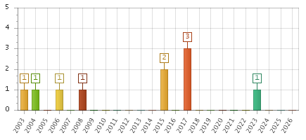 The chart showing 2003 series, 2004 series, 2005 series, 2006 series, 2007 series, 2008 series, 2009 series, 2010 series, 2011 series, 2012 series, 2013 series, 2014 series, 2015 series, 2016 series, 2017 series, 2018 series, 2019 series, 2020 series, 2021 series, 2022 series, 2023 series, 2024 series, 2025 series, 2026 series.