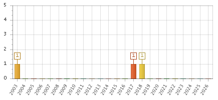 The chart showing 2003 series, 2004 series, 2005 series, 2006 series, 2007 series, 2008 series, 2009 series, 2010 series, 2011 series, 2012 series, 2013 series, 2014 series, 2015 series, 2016 series, 2017 series, 2018 series, 2019 series, 2020 series, 2021 series, 2022 series, 2023 series, 2024 series, 2025 series, 2026 series.