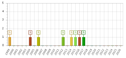 The chart showing 1999 series, 2000 series, 2001 series, 2002 series, 2003 series, 2004 series, 2005 series, 2006 series, 2007 series, 2008 series, 2009 series, 2010 series, 2011 series, 2012 series, 2013 series, 2014 series, 2015 series, 2016 series, 2017 series, 2018 series, 2019 series, 2020 series, 2021 series, 2022 series, 2023 series, 2024 series, 2025 series, 2026 series.