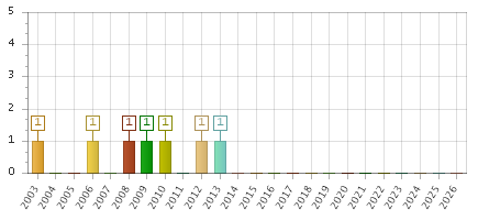 The chart showing 2003 series, 2004 series, 2005 series, 2006 series, 2007 series, 2008 series, 2009 series, 2010 series, 2011 series, 2012 series, 2013 series, 2014 series, 2015 series, 2016 series, 2017 series, 2018 series, 2019 series, 2020 series, 2021 series, 2022 series, 2023 series, 2024 series, 2025 series, 2026 series.