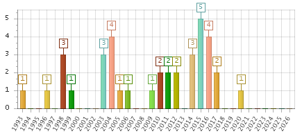 The chart showing 1993 series, 1994 series, 1995 series, 1996 series, 1997 series, 1998 series, 1999 series, 2000 series, 2001 series, 2002 series, 2003 series, 2004 series, 2005 series, 2006 series, 2007 series, 2008 series, 2009 series, 2010 series, 2011 series, 2012 series, 2013 series, 2014 series, 2015 series, 2016 series, 2017 series, 2018 series, 2019 series, 2020 series, 2021 series, 2022 series, 2023 series, 2024 series, 2025 series, 2026 series.