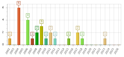 The chart showing 2002 series, 2003 series, 2004 series, 2005 series, 2006 series, 2007 series, 2008 series, 2009 series, 2010 series, 2011 series, 2012 series, 2013 series, 2014 series, 2015 series, 2016 series, 2017 series, 2018 series, 2019 series, 2020 series, 2021 series, 2022 series, 2023 series, 2024 series, 2025 series, 2026 series.