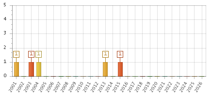 The chart showing 2001 series, 2002 series, 2003 series, 2004 series, 2005 series, 2006 series, 2007 series, 2008 series, 2009 series, 2010 series, 2011 series, 2012 series, 2013 series, 2014 series, 2015 series, 2016 series, 2017 series, 2018 series, 2019 series, 2020 series, 2021 series, 2022 series, 2023 series, 2024 series, 2025 series, 2026 series.