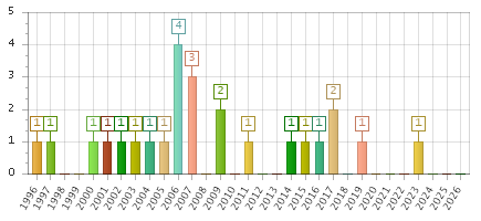 The chart showing 1996 series, 1997 series, 1998 series, 1999 series, 2000 series, 2001 series, 2002 series, 2003 series, 2004 series, 2005 series, 2006 series, 2007 series, 2008 series, 2009 series, 2010 series, 2011 series, 2012 series, 2013 series, 2014 series, 2015 series, 2016 series, 2017 series, 2018 series, 2019 series, 2020 series, 2021 series, 2022 series, 2023 series, 2024 series, 2025 series, 2026 series.