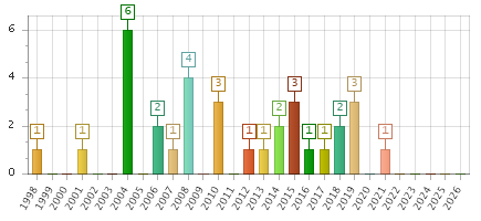 The chart showing 1998 series, 1999 series, 2000 series, 2001 series, 2002 series, 2003 series, 2004 series, 2005 series, 2006 series, 2007 series, 2008 series, 2009 series, 2010 series, 2011 series, 2012 series, 2013 series, 2014 series, 2015 series, 2016 series, 2017 series, 2018 series, 2019 series, 2020 series, 2021 series, 2022 series, 2023 series, 2024 series, 2025 series, 2026 series.