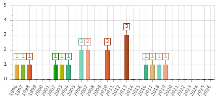 The chart showing 1996 series, 1997 series, 1998 series, 1999 series, 2000 series, 2001 series, 2002 series, 2003 series, 2004 series, 2005 series, 2006 series, 2007 series, 2008 series, 2009 series, 2010 series, 2011 series, 2012 series, 2013 series, 2014 series, 2015 series, 2016 series, 2017 series, 2018 series, 2019 series, 2020 series, 2021 series, 2022 series, 2023 series, 2024 series, 2025 series, 2026 series.