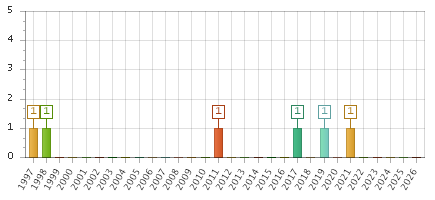 The chart showing 1997 series, 1998 series, 1999 series, 2000 series, 2001 series, 2002 series, 2003 series, 2004 series, 2005 series, 2006 series, 2007 series, 2008 series, 2009 series, 2010 series, 2011 series, 2012 series, 2013 series, 2014 series, 2015 series, 2016 series, 2017 series, 2018 series, 2019 series, 2020 series, 2021 series, 2022 series, 2023 series, 2024 series, 2025 series, 2026 series.