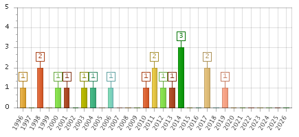 The chart showing 1996 series, 1997 series, 1998 series, 1999 series, 2000 series, 2001 series, 2002 series, 2003 series, 2004 series, 2005 series, 2006 series, 2007 series, 2008 series, 2009 series, 2010 series, 2011 series, 2012 series, 2013 series, 2014 series, 2015 series, 2016 series, 2017 series, 2018 series, 2019 series, 2020 series, 2021 series, 2022 series, 2023 series, 2024 series, 2025 series, 2026 series.