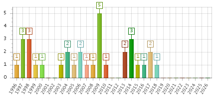 The chart showing 1996 series, 1997 series, 1998 series, 1999 series, 2000 series, 2001 series, 2002 series, 2003 series, 2004 series, 2005 series, 2006 series, 2007 series, 2008 series, 2009 series, 2010 series, 2011 series, 2012 series, 2013 series, 2014 series, 2015 series, 2016 series, 2017 series, 2018 series, 2019 series, 2020 series, 2021 series, 2022 series, 2023 series, 2024 series, 2025 series, 2026 series.