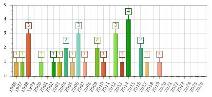 The chart showing 1996 series, 1997 series, 1998 series, 1999 series, 2000 series, 2001 series, 2002 series, 2003 series, 2004 series, 2005 series, 2006 series, 2007 series, 2008 series, 2009 series, 2010 series, 2011 series, 2012 series, 2013 series, 2014 series, 2015 series, 2016 series, 2017 series, 2018 series, 2019 series, 2020 series, 2021 series, 2022 series, 2023 series, 2024 series, 2025 series, 2026 series.