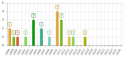 The chart showing 1998 series, 1999 series, 2000 series, 2001 series, 2002 series, 2003 series, 2004 series, 2005 series, 2006 series, 2007 series, 2008 series, 2009 series, 2010 series, 2011 series, 2012 series, 2013 series, 2014 series, 2015 series, 2016 series, 2017 series, 2018 series, 2019 series, 2020 series, 2021 series, 2022 series, 2023 series, 2024 series, 2025 series, 2026 series.