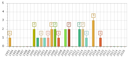 The chart showing 1993 series, 1994 series, 1995 series, 1996 series, 1997 series, 1998 series, 1999 series, 2000 series, 2001 series, 2002 series, 2003 series, 2004 series, 2005 series, 2006 series, 2007 series, 2008 series, 2009 series, 2010 series, 2011 series, 2012 series, 2013 series, 2014 series, 2015 series, 2016 series, 2017 series, 2018 series, 2019 series, 2020 series, 2021 series, 2022 series, 2023 series, 2024 series, 2025 series, 2026 series.