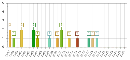 The chart showing 1997 series, 1998 series, 1999 series, 2000 series, 2001 series, 2002 series, 2003 series, 2004 series, 2005 series, 2006 series, 2007 series, 2008 series, 2009 series, 2010 series, 2011 series, 2012 series, 2013 series, 2014 series, 2015 series, 2016 series, 2017 series, 2018 series, 2019 series, 2020 series, 2021 series, 2022 series, 2023 series, 2024 series, 2025 series, 2026 series.