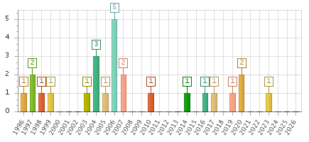 The chart showing 1996 series, 1997 series, 1998 series, 1999 series, 2000 series, 2001 series, 2002 series, 2003 series, 2004 series, 2005 series, 2006 series, 2007 series, 2008 series, 2009 series, 2010 series, 2011 series, 2012 series, 2013 series, 2014 series, 2015 series, 2016 series, 2017 series, 2018 series, 2019 series, 2020 series, 2021 series, 2022 series, 2023 series, 2024 series, 2025 series, 2026 series.