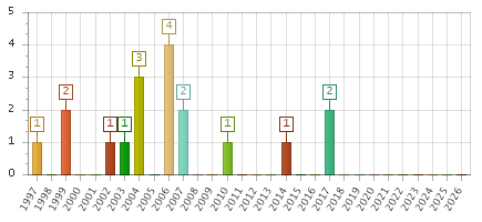 The chart showing 1997 series, 1998 series, 1999 series, 2000 series, 2001 series, 2002 series, 2003 series, 2004 series, 2005 series, 2006 series, 2007 series, 2008 series, 2009 series, 2010 series, 2011 series, 2012 series, 2013 series, 2014 series, 2015 series, 2016 series, 2017 series, 2018 series, 2019 series, 2020 series, 2021 series, 2022 series, 2023 series, 2024 series, 2025 series, 2026 series.