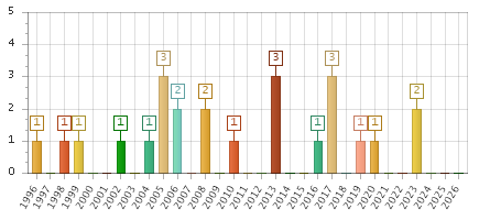 The chart showing 1996 series, 1997 series, 1998 series, 1999 series, 2000 series, 2001 series, 2002 series, 2003 series, 2004 series, 2005 series, 2006 series, 2007 series, 2008 series, 2009 series, 2010 series, 2011 series, 2012 series, 2013 series, 2014 series, 2015 series, 2016 series, 2017 series, 2018 series, 2019 series, 2020 series, 2021 series, 2022 series, 2023 series, 2024 series, 2025 series, 2026 series.