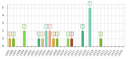 The chart showing 1995 series, 1996 series, 1997 series, 1998 series, 1999 series, 2000 series, 2001 series, 2002 series, 2003 series, 2004 series, 2005 series, 2006 series, 2007 series, 2008 series, 2009 series, 2010 series, 2011 series, 2012 series, 2013 series, 2014 series, 2015 series, 2016 series, 2017 series, 2018 series, 2019 series, 2020 series, 2021 series, 2022 series, 2023 series, 2024 series, 2025 series, 2026 series.