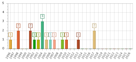 The chart showing 1996 series, 1997 series, 1998 series, 1999 series, 2000 series, 2001 series, 2002 series, 2003 series, 2004 series, 2005 series, 2006 series, 2007 series, 2008 series, 2009 series, 2010 series, 2011 series, 2012 series, 2013 series, 2014 series, 2015 series, 2016 series, 2017 series, 2018 series, 2019 series, 2020 series, 2021 series, 2022 series, 2023 series, 2024 series, 2025 series, 2026 series.
