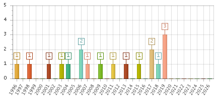 The chart showing 1996 series, 1997 series, 1998 series, 1999 series, 2000 series, 2001 series, 2002 series, 2003 series, 2004 series, 2005 series, 2006 series, 2007 series, 2008 series, 2009 series, 2010 series, 2011 series, 2012 series, 2013 series, 2014 series, 2015 series, 2016 series, 2017 series, 2018 series, 2019 series, 2020 series, 2021 series, 2022 series, 2023 series, 2024 series, 2025 series, 2026 series.