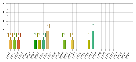 The chart showing 1997 series, 1998 series, 1999 series, 2000 series, 2001 series, 2002 series, 2003 series, 2004 series, 2005 series, 2006 series, 2007 series, 2008 series, 2009 series, 2010 series, 2011 series, 2012 series, 2013 series, 2014 series, 2015 series, 2016 series, 2017 series, 2018 series, 2019 series, 2020 series, 2021 series, 2022 series, 2023 series, 2024 series, 2025 series, 2026 series.