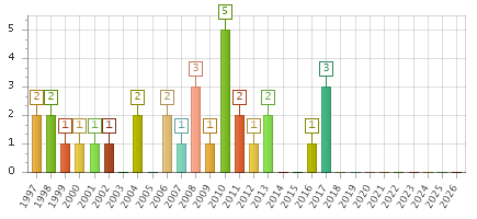 The chart showing 1997 series, 1998 series, 1999 series, 2000 series, 2001 series, 2002 series, 2003 series, 2004 series, 2005 series, 2006 series, 2007 series, 2008 series, 2009 series, 2010 series, 2011 series, 2012 series, 2013 series, 2014 series, 2015 series, 2016 series, 2017 series, 2018 series, 2019 series, 2020 series, 2021 series, 2022 series, 2023 series, 2024 series, 2025 series, 2026 series.