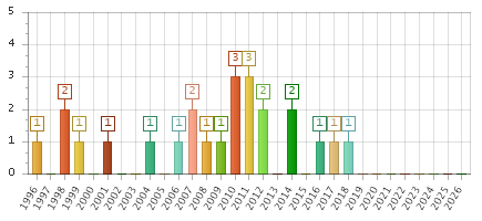 The chart showing 1996 series, 1997 series, 1998 series, 1999 series, 2000 series, 2001 series, 2002 series, 2003 series, 2004 series, 2005 series, 2006 series, 2007 series, 2008 series, 2009 series, 2010 series, 2011 series, 2012 series, 2013 series, 2014 series, 2015 series, 2016 series, 2017 series, 2018 series, 2019 series, 2020 series, 2021 series, 2022 series, 2023 series, 2024 series, 2025 series, 2026 series.