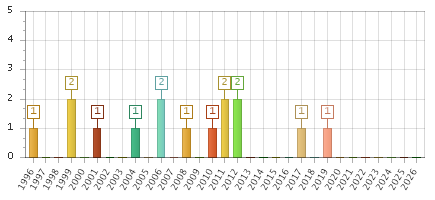 The chart showing 1996 series, 1997 series, 1998 series, 1999 series, 2000 series, 2001 series, 2002 series, 2003 series, 2004 series, 2005 series, 2006 series, 2007 series, 2008 series, 2009 series, 2010 series, 2011 series, 2012 series, 2013 series, 2014 series, 2015 series, 2016 series, 2017 series, 2018 series, 2019 series, 2020 series, 2021 series, 2022 series, 2023 series, 2024 series, 2025 series, 2026 series.