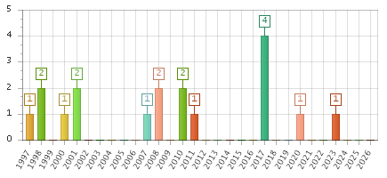 The chart showing 1997 series, 1998 series, 1999 series, 2000 series, 2001 series, 2002 series, 2003 series, 2004 series, 2005 series, 2006 series, 2007 series, 2008 series, 2009 series, 2010 series, 2011 series, 2012 series, 2013 series, 2014 series, 2015 series, 2016 series, 2017 series, 2018 series, 2019 series, 2020 series, 2021 series, 2022 series, 2023 series, 2024 series, 2025 series, 2026 series.