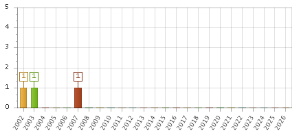 The chart showing 2002 series, 2003 series, 2004 series, 2005 series, 2006 series, 2007 series, 2008 series, 2009 series, 2010 series, 2011 series, 2012 series, 2013 series, 2014 series, 2015 series, 2016 series, 2017 series, 2018 series, 2019 series, 2020 series, 2021 series, 2022 series, 2023 series, 2024 series, 2025 series, 2026 series.