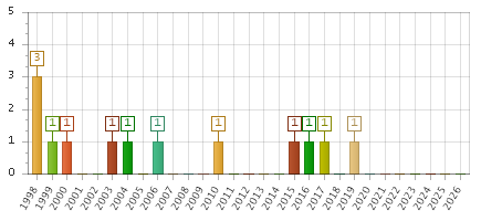 The chart showing 1998 series, 1999 series, 2000 series, 2001 series, 2002 series, 2003 series, 2004 series, 2005 series, 2006 series, 2007 series, 2008 series, 2009 series, 2010 series, 2011 series, 2012 series, 2013 series, 2014 series, 2015 series, 2016 series, 2017 series, 2018 series, 2019 series, 2020 series, 2021 series, 2022 series, 2023 series, 2024 series, 2025 series, 2026 series.