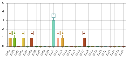 The chart showing 2000 series, 2001 series, 2002 series, 2003 series, 2004 series, 2005 series, 2006 series, 2007 series, 2008 series, 2009 series, 2010 series, 2011 series, 2012 series, 2013 series, 2014 series, 2015 series, 2016 series, 2017 series, 2018 series, 2019 series, 2020 series, 2021 series, 2022 series, 2023 series, 2024 series, 2025 series, 2026 series.