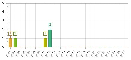 The chart showing 2003 series, 2004 series, 2005 series, 2006 series, 2007 series, 2008 series, 2009 series, 2010 series, 2011 series, 2012 series, 2013 series, 2014 series, 2015 series, 2016 series, 2017 series, 2018 series, 2019 series, 2020 series, 2021 series, 2022 series, 2023 series, 2024 series, 2025 series, 2026 series.