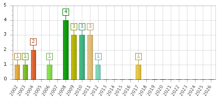 The chart showing 2002 series, 2003 series, 2004 series, 2005 series, 2006 series, 2007 series, 2008 series, 2009 series, 2010 series, 2011 series, 2012 series, 2013 series, 2014 series, 2015 series, 2016 series, 2017 series, 2018 series, 2019 series, 2020 series, 2021 series, 2022 series, 2023 series, 2024 series, 2025 series, 2026 series.