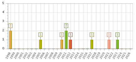 The chart showing 1998 series, 1999 series, 2000 series, 2001 series, 2002 series, 2003 series, 2004 series, 2005 series, 2006 series, 2007 series, 2008 series, 2009 series, 2010 series, 2011 series, 2012 series, 2013 series, 2014 series, 2015 series, 2016 series, 2017 series, 2018 series, 2019 series, 2020 series, 2021 series, 2022 series, 2023 series, 2024 series, 2025 series, 2026 series.