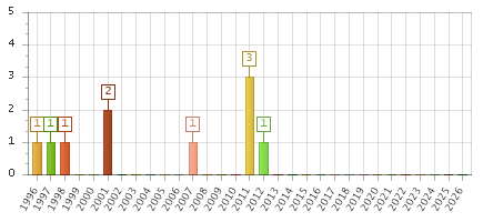 The chart showing 1996 series, 1997 series, 1998 series, 1999 series, 2000 series, 2001 series, 2002 series, 2003 series, 2004 series, 2005 series, 2006 series, 2007 series, 2008 series, 2009 series, 2010 series, 2011 series, 2012 series, 2013 series, 2014 series, 2015 series, 2016 series, 2017 series, 2018 series, 2019 series, 2020 series, 2021 series, 2022 series, 2023 series, 2024 series, 2025 series, 2026 series.