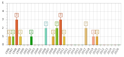 The chart showing 1996 series, 1997 series, 1998 series, 1999 series, 2000 series, 2001 series, 2002 series, 2003 series, 2004 series, 2005 series, 2006 series, 2007 series, 2008 series, 2009 series, 2010 series, 2011 series, 2012 series, 2013 series, 2014 series, 2015 series, 2016 series, 2017 series, 2018 series, 2019 series, 2020 series, 2021 series, 2022 series, 2023 series, 2024 series, 2025 series, 2026 series.
