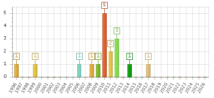 The chart showing 1996 series, 1997 series, 1998 series, 1999 series, 2000 series, 2001 series, 2002 series, 2003 series, 2004 series, 2005 series, 2006 series, 2007 series, 2008 series, 2009 series, 2010 series, 2011 series, 2012 series, 2013 series, 2014 series, 2015 series, 2016 series, 2017 series, 2018 series, 2019 series, 2020 series, 2021 series, 2022 series, 2023 series, 2024 series, 2025 series, 2026 series.