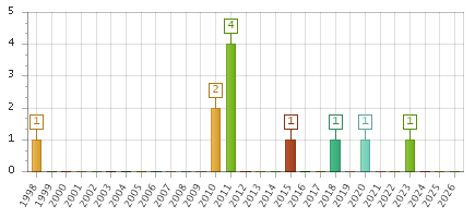 The chart showing 1998 series, 1999 series, 2000 series, 2001 series, 2002 series, 2003 series, 2004 series, 2005 series, 2006 series, 2007 series, 2008 series, 2009 series, 2010 series, 2011 series, 2012 series, 2013 series, 2014 series, 2015 series, 2016 series, 2017 series, 2018 series, 2019 series, 2020 series, 2021 series, 2022 series, 2023 series, 2024 series, 2025 series, 2026 series.