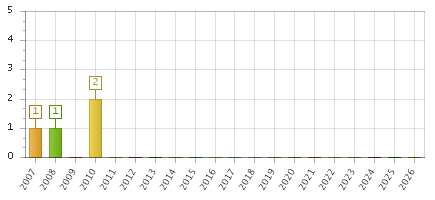 The chart showing 2007 series, 2008 series, 2009 series, 2010 series, 2011 series, 2012 series, 2013 series, 2014 series, 2015 series, 2016 series, 2017 series, 2018 series, 2019 series, 2020 series, 2021 series, 2022 series, 2023 series, 2024 series, 2025 series, 2026 series.