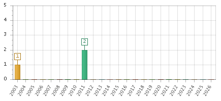 The chart showing 2003 series, 2004 series, 2005 series, 2006 series, 2007 series, 2008 series, 2009 series, 2010 series, 2011 series, 2012 series, 2013 series, 2014 series, 2015 series, 2016 series, 2017 series, 2018 series, 2019 series, 2020 series, 2021 series, 2022 series, 2023 series, 2024 series, 2025 series, 2026 series.