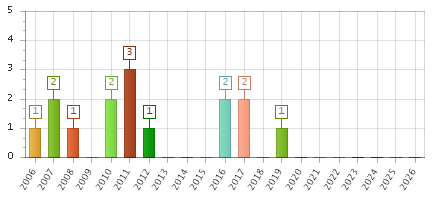 The chart showing 2006 series, 2007 series, 2008 series, 2009 series, 2010 series, 2011 series, 2012 series, 2013 series, 2014 series, 2015 series, 2016 series, 2017 series, 2018 series, 2019 series, 2020 series, 2021 series, 2022 series, 2023 series, 2024 series, 2025 series, 2026 series.