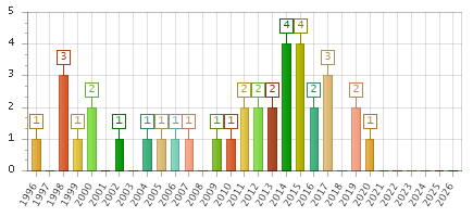 The chart showing 1996 series, 1997 series, 1998 series, 1999 series, 2000 series, 2001 series, 2002 series, 2003 series, 2004 series, 2005 series, 2006 series, 2007 series, 2008 series, 2009 series, 2010 series, 2011 series, 2012 series, 2013 series, 2014 series, 2015 series, 2016 series, 2017 series, 2018 series, 2019 series, 2020 series, 2021 series, 2022 series, 2023 series, 2024 series, 2025 series, 2026 series.