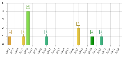 The chart showing 2002 series, 2003 series, 2004 series, 2005 series, 2006 series, 2007 series, 2008 series, 2009 series, 2010 series, 2011 series, 2012 series, 2013 series, 2014 series, 2015 series, 2016 series, 2017 series, 2018 series, 2019 series, 2020 series, 2021 series, 2022 series, 2023 series, 2024 series, 2025 series, 2026 series.