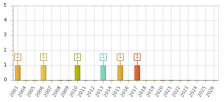 The chart showing 2003 series, 2004 series, 2005 series, 2006 series, 2007 series, 2008 series, 2009 series, 2010 series, 2011 series, 2012 series, 2013 series, 2014 series, 2015 series, 2016 series, 2017 series, 2018 series, 2019 series, 2020 series, 2021 series, 2022 series, 2023 series, 2024 series, 2025 series, 2026 series.