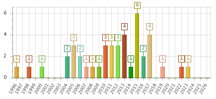 The chart showing 1996 series, 1997 series, 1998 series, 1999 series, 2000 series, 2001 series, 2002 series, 2003 series, 2004 series, 2005 series, 2006 series, 2007 series, 2008 series, 2009 series, 2010 series, 2011 series, 2012 series, 2013 series, 2014 series, 2015 series, 2016 series, 2017 series, 2018 series, 2019 series, 2020 series, 2021 series, 2022 series, 2023 series, 2024 series, 2025 series, 2026 series.