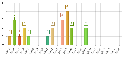 The chart showing 2003 series, 2004 series, 2005 series, 2006 series, 2007 series, 2008 series, 2009 series, 2010 series, 2011 series, 2012 series, 2013 series, 2014 series, 2015 series, 2016 series, 2017 series, 2018 series, 2019 series, 2020 series, 2021 series, 2022 series, 2023 series, 2024 series, 2025 series, 2026 series.