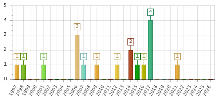The chart showing 1997 series, 1998 series, 1999 series, 2000 series, 2001 series, 2002 series, 2003 series, 2004 series, 2005 series, 2006 series, 2007 series, 2008 series, 2009 series, 2010 series, 2011 series, 2012 series, 2013 series, 2014 series, 2015 series, 2016 series, 2017 series, 2018 series, 2019 series, 2020 series, 2021 series, 2022 series, 2023 series, 2024 series, 2025 series, 2026 series.