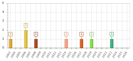 The chart showing 2003 series, 2004 series, 2005 series, 2006 series, 2007 series, 2008 series, 2009 series, 2010 series, 2011 series, 2012 series, 2013 series, 2014 series, 2015 series, 2016 series, 2017 series, 2018 series, 2019 series, 2020 series, 2021 series, 2022 series, 2023 series, 2024 series, 2025 series, 2026 series.