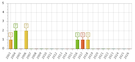 The chart showing 2003 series, 2004 series, 2005 series, 2006 series, 2007 series, 2008 series, 2009 series, 2010 series, 2011 series, 2012 series, 2013 series, 2014 series, 2015 series, 2016 series, 2017 series, 2018 series, 2019 series, 2020 series, 2021 series, 2022 series, 2023 series, 2024 series, 2025 series, 2026 series.