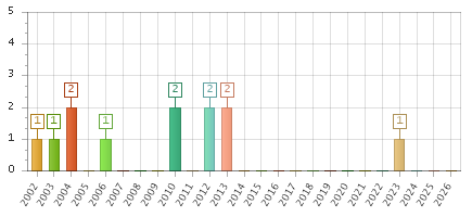 The chart showing 2002 series, 2003 series, 2004 series, 2005 series, 2006 series, 2007 series, 2008 series, 2009 series, 2010 series, 2011 series, 2012 series, 2013 series, 2014 series, 2015 series, 2016 series, 2017 series, 2018 series, 2019 series, 2020 series, 2021 series, 2022 series, 2023 series, 2024 series, 2025 series, 2026 series.